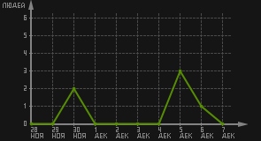 статистика посещаемости страниц автора (посетителей/дата)