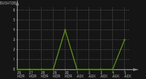 статистика посещаемости страниц автора (визитов/дата)