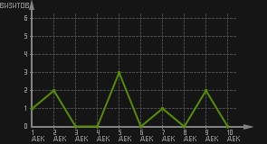 статистика посещаемости страниц автора (визитов/дата)