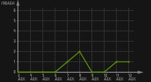статистика посещаемости страниц автора (посетителей/дата)