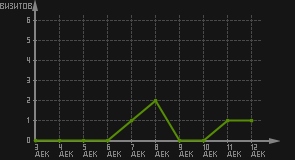 статистика посещаемости страниц автора (визитов/дата)