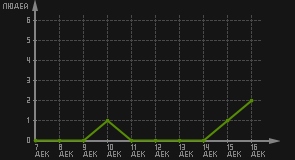 статистика посещаемости страниц автора (посетителей/дата)