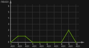 статистика посещаемости страниц автора (посетителей/дата)