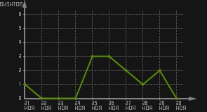 статистика посещаемости страниц автора (визитов/дата)