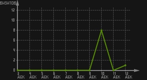 статистика посещаемости страниц автора (визитов/дата)