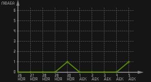статистика посещаемости страниц автора (посетителей/дата)