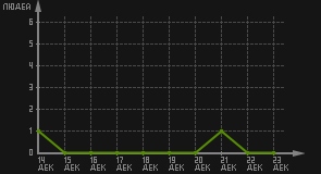 статистика посещаемости страниц автора (посетителей/дата)