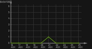 статистика посещаемости страниц автора (визитов/дата)
