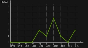статистика посещаемости страниц автора (посетителей/дата)