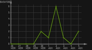статистика посещаемости страниц автора (визитов/дата)