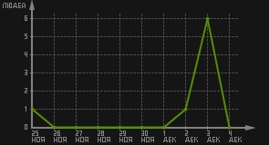 статистика посещаемости страниц автора (посетителей/дата)