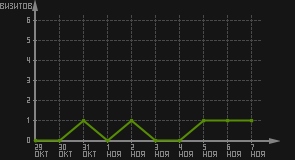 статистика посещаемости страниц автора (визитов/дата)