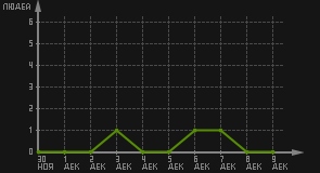 статистика посещаемости страниц автора (посетителей/дата)