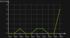 статистика посещаемости страниц автора (визитов/дата)
