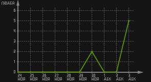 статистика посещаемости страниц автора (посетителей/дата)