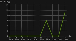 статистика посещаемости страниц автора (визитов/дата)
