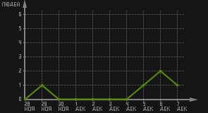 статистика посещаемости страниц автора (посетителей/дата)