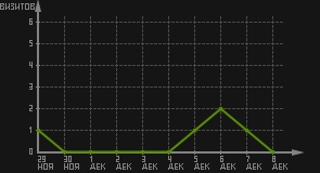 статистика посещаемости страниц автора (визитов/дата)