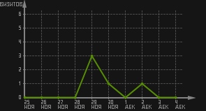 статистика посещаемости страниц автора (визитов/дата)