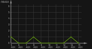 статистика посещаемости страниц автора (посетителей/дата)