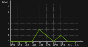 статистика посещаемости страниц автора (посетителей/дата)