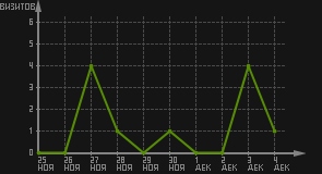 статистика посещаемости страниц автора (визитов/дата)