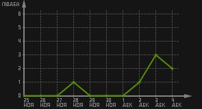 статистика посещаемости страниц автора (посетителей/дата)
