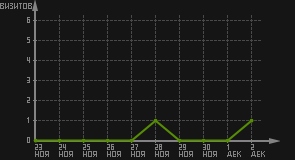 статистика посещаемости страниц автора (визитов/дата)