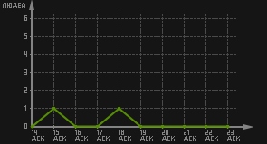 статистика посещаемости страниц автора (посетителей/дата)