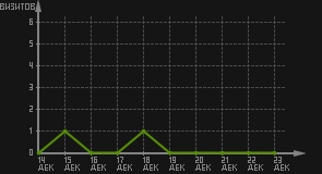 статистика посещаемости страниц автора (визитов/дата)
