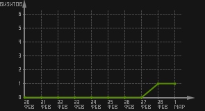 статистика посещаемости страниц автора (визитов/дата)