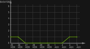 статистика посещаемости страниц автора (визитов/дата)