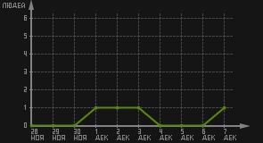 статистика посещаемости страниц автора (посетителей/дата)