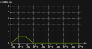 статистика посещаемости страниц автора (визитов/дата)