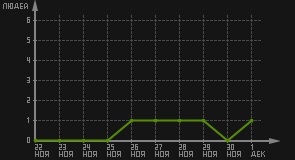 статистика посещаемости страниц автора (посетителей/дата)