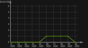 статистика посещаемости страниц автора (визитов/дата)
