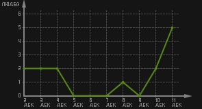 статистика посещаемости страниц автора (посетителей/дата)