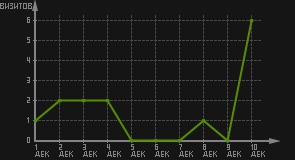 статистика посещаемости страниц автора (визитов/дата)