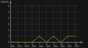 статистика посещаемости страниц автора (посетителей/дата)