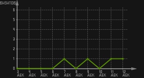 статистика посещаемости страниц автора (визитов/дата)