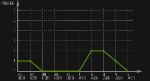 статистика посещаемости страниц автора (посетителей/дата)