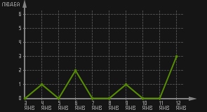статистика посещаемости страниц автора (посетителей/дата)