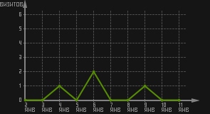 статистика посещаемости страниц автора (визитов/дата)