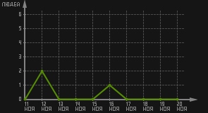 статистика посещаемости страниц автора (посетителей/дата)