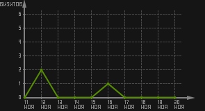 статистика посещаемости страниц автора (визитов/дата)