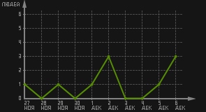 статистика посещаемости страниц автора (посетителей/дата)