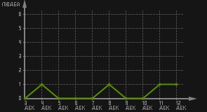 статистика посещаемости страниц автора (посетителей/дата)