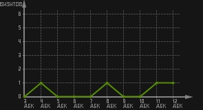 статистика посещаемости страниц автора (визитов/дата)
