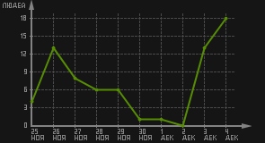 статистика посещаемости страниц автора (посетителей/дата)