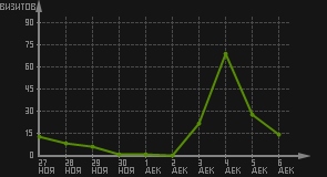 статистика посещаемости страниц автора (визитов/дата)